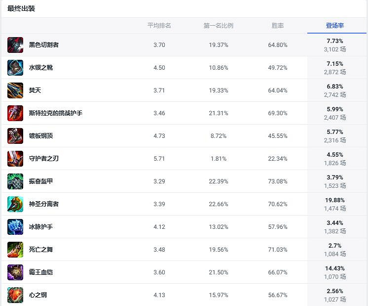 《英雄聯盟》鬥魂競技場t0英雄一覽 《英雄聯盟》鬥魂競技場t0英雄一覽