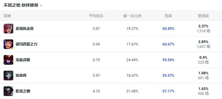 《lol》鬥魂競技場不屈之槍潘森出裝推薦 《lol》鬥魂競技場不屈之槍潘森出裝推薦