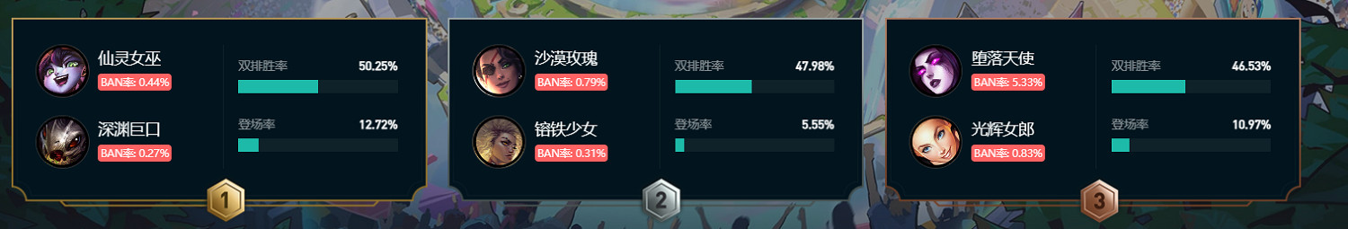 《英雄聯盟》鬥魂競技場強勢陣容推薦 《英雄聯盟》鬥魂競技場強勢陣容推薦