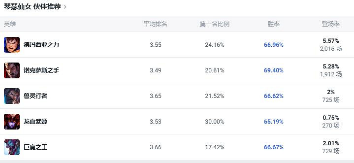 《lol》鬥魂競技場琴瑟仙女琴女出裝推薦 《lol》鬥魂競技場琴瑟仙女琴女出裝推薦