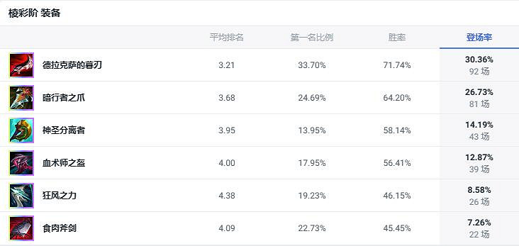 《lol》鬥魂競技場不屈之槍潘森出裝推薦 《lol》鬥魂競技場不屈之槍潘森出裝推薦