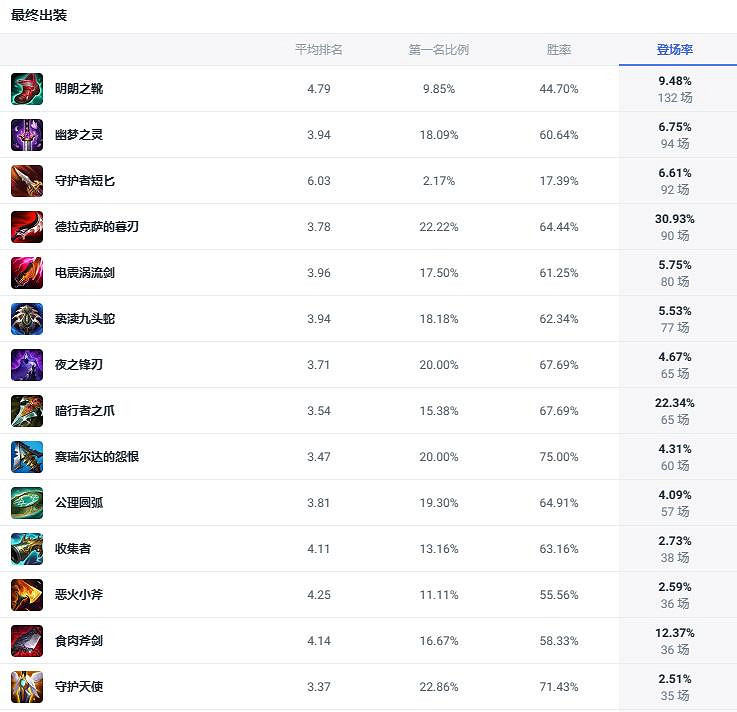 《lol》鬥魂競技場血港鬼影派克出裝推薦 《lol》鬥魂競技場血港鬼影派克出裝推薦