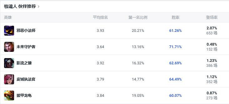 《lol》鬥魂競技場牧魂人掘墓出裝推薦 《lol》鬥魂競技場牧魂人掘墓出裝推薦
