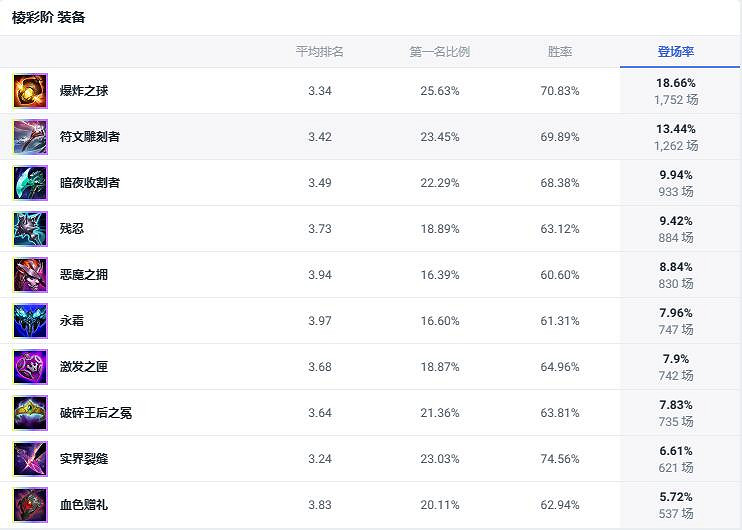 《英雄聯盟》鬥魂競技場t0英雄一覽 《英雄聯盟》鬥魂競技場t0英雄一覽