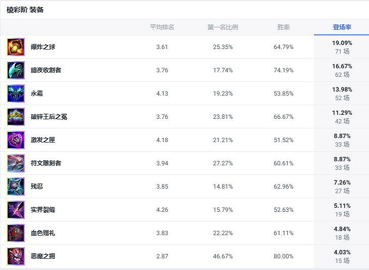 《lol》鬥魂競技場邪惡小法師出裝推薦
