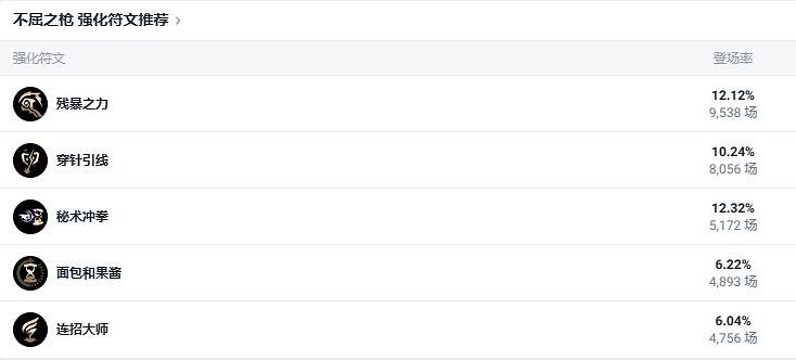 《lol》鬥魂競技場不屈之槍潘森出裝推薦 《lol》鬥魂競技場不屈之槍潘森出裝推薦