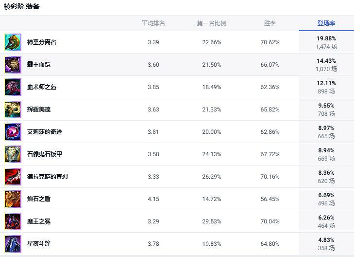 《英雄聯盟》鬥魂競技場t0英雄一覽 《英雄聯盟》鬥魂競技場t0英雄一覽
