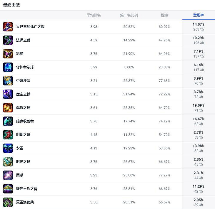 《lol》鬥魂競技場邪惡小法師出裝推薦