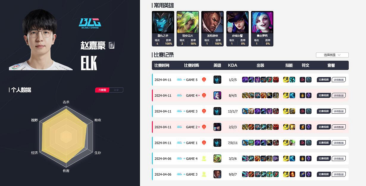 《英雄聯盟》blg全華班選手介紹