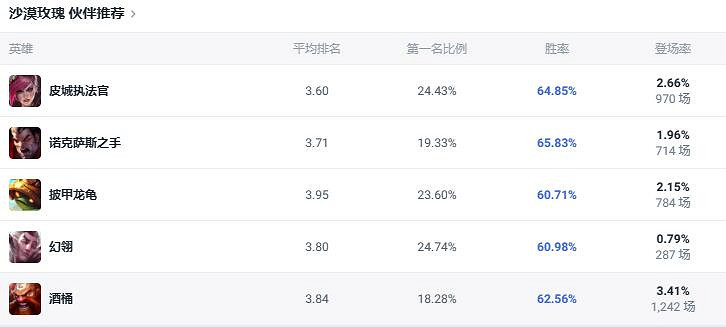 《lol》鬥魂競技場沙漠玫瑰莎彌拉出裝推薦 《lol》鬥魂競技場沙漠玫瑰莎彌拉出裝推薦