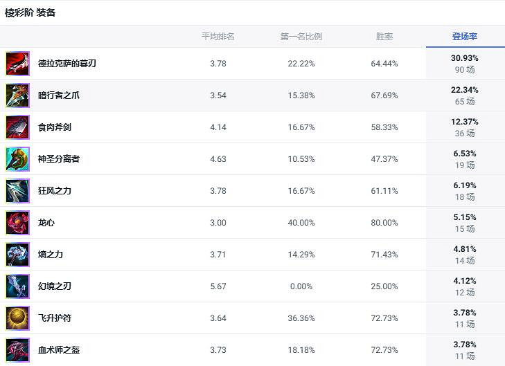 《lol》鬥魂競技場血港鬼影派克出裝推薦 《lol》鬥魂競技場血港鬼影派克出裝推薦