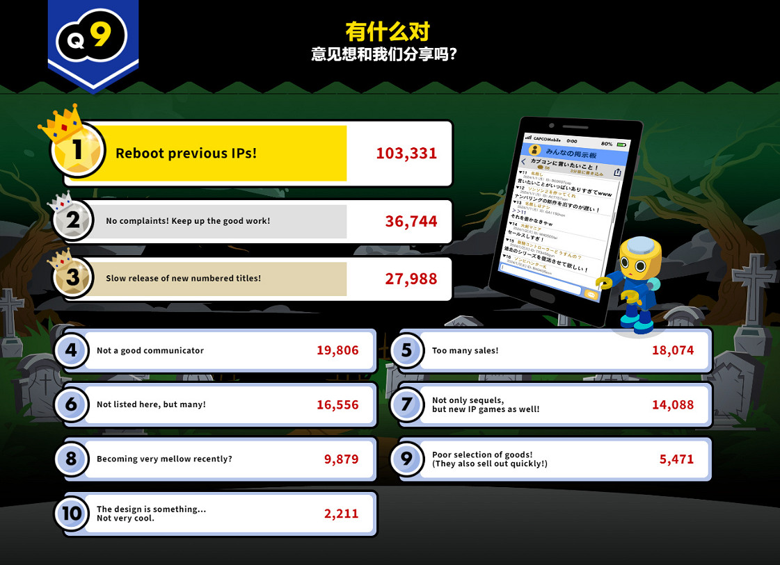 Capcom超級評選結果出爐，《鬼泣》系列獲得雙勝！