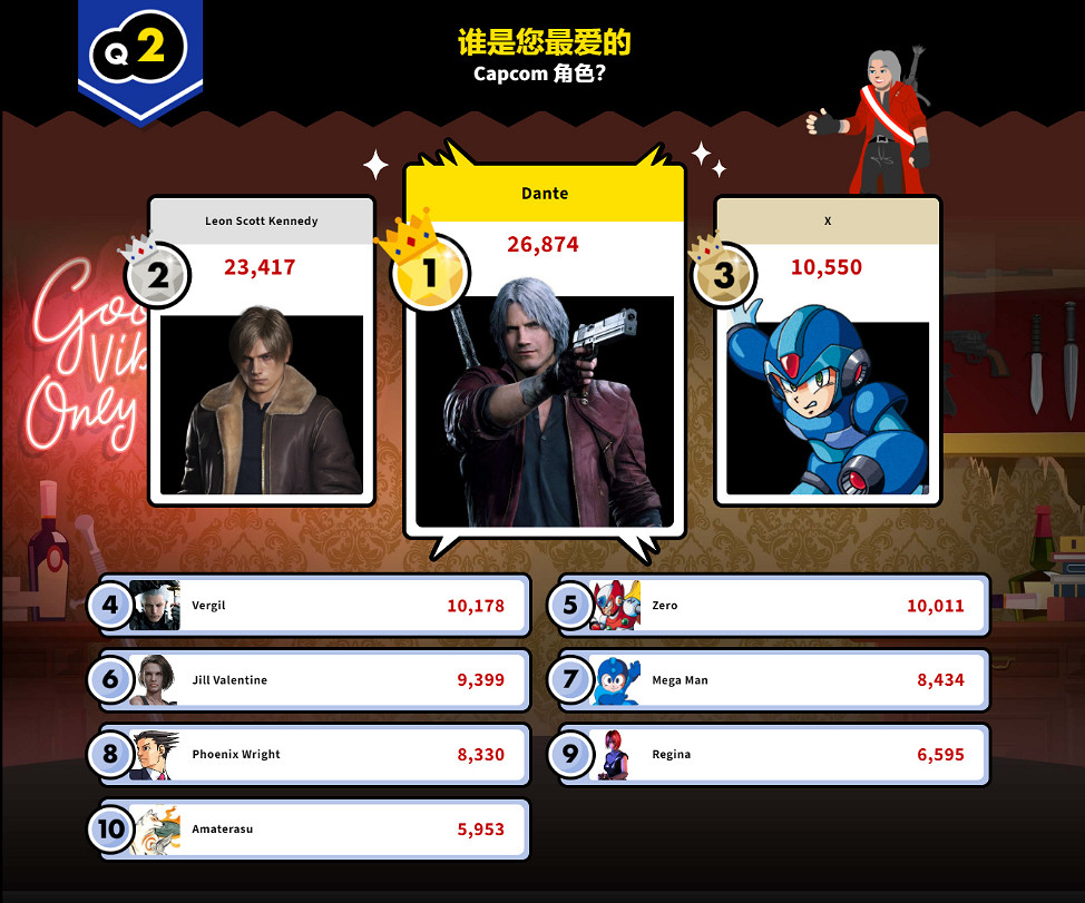 Capcom超級評選結果出爐，《鬼泣》系列獲得雙勝！