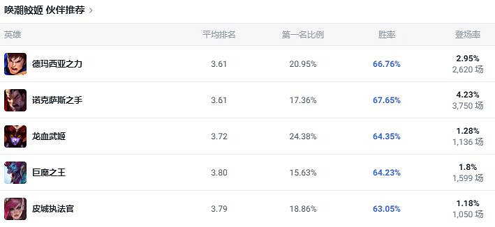 《lol》鬥魂競技場喚潮鮫姬娜美出裝推薦