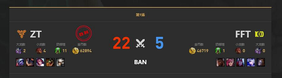 《lol》LGC傳奇杯ZT vs FFT賽況介紹 《lol》LGC傳奇杯ZT vs FFT賽況介紹