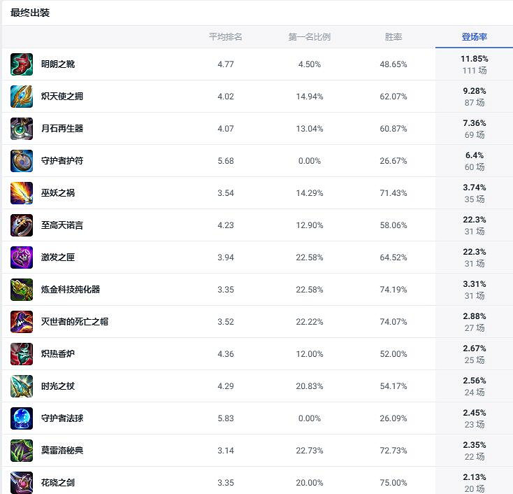 《lol》鬥魂競技場琴瑟仙女琴女出裝推薦 《lol》鬥魂競技場琴瑟仙女琴女出裝推薦