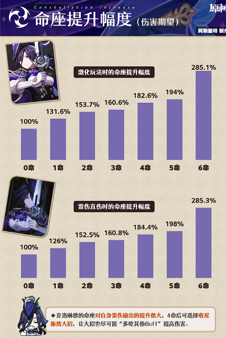 《原神》克洛琳德命座抽取建議 《原神》克洛琳德命座抽取建議