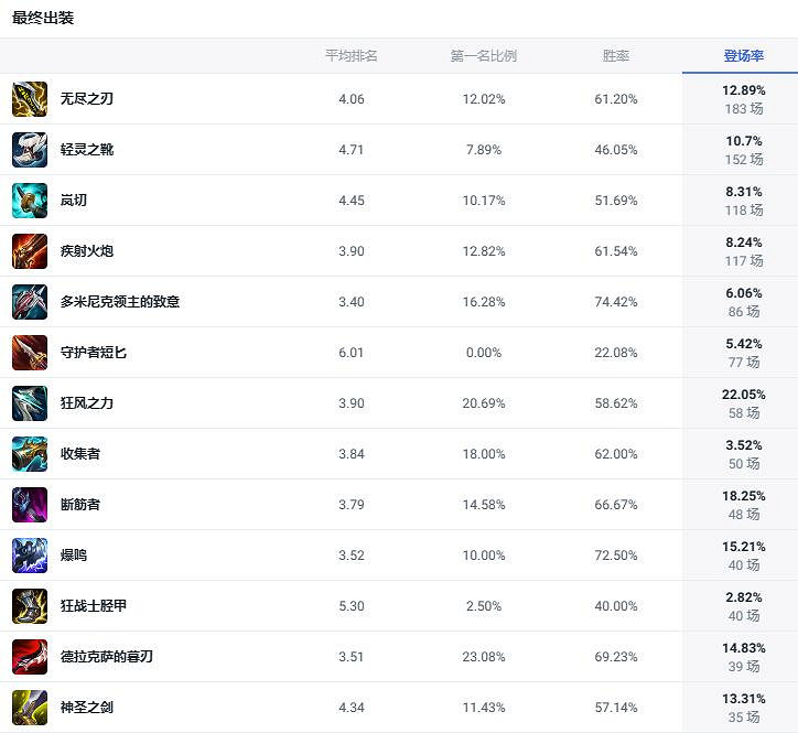 《lol》鬥魂競技場戲命師燼出裝推薦 《lol》鬥魂競技場戲命師燼出裝推薦