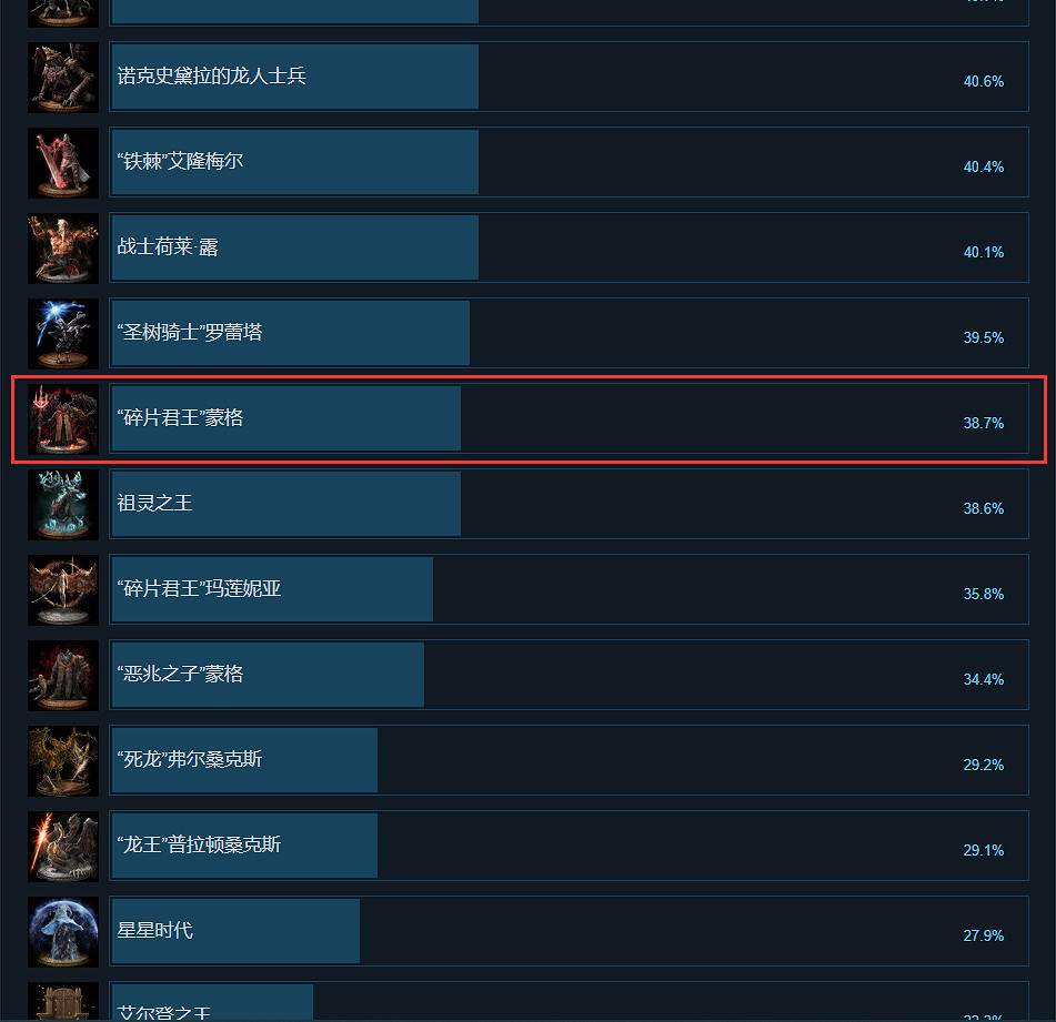 急急急！《艾爾登法環：黃金樹幽影》前置Boss還沒打