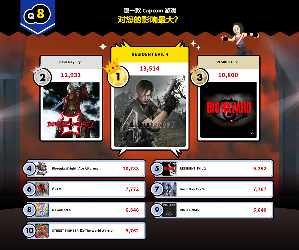 Capcom超級評選結果出爐，《鬼泣》系列獲得雙勝！