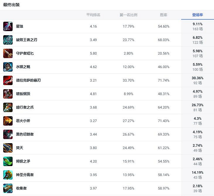 《lol》鬥魂競技場不屈之槍潘森出裝推薦 《lol》鬥魂競技場不屈之槍潘森出裝推薦
