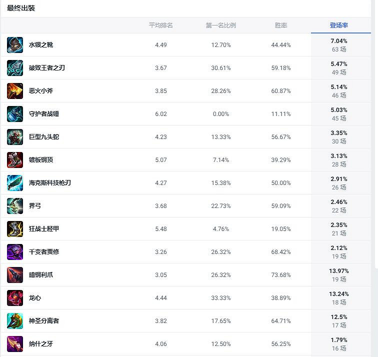 《lol》鬥魂競技場龍血武姬龍女出裝推薦