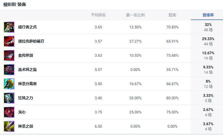 《lol》鬥魂競技場虛空掠奪者螳螂出裝推薦 《lol》鬥魂競技場虛空掠奪者螳螂出裝推薦
