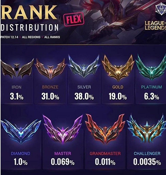 《英雄聯盟》2024段位級別圖 《英雄聯盟》2024段位級別圖