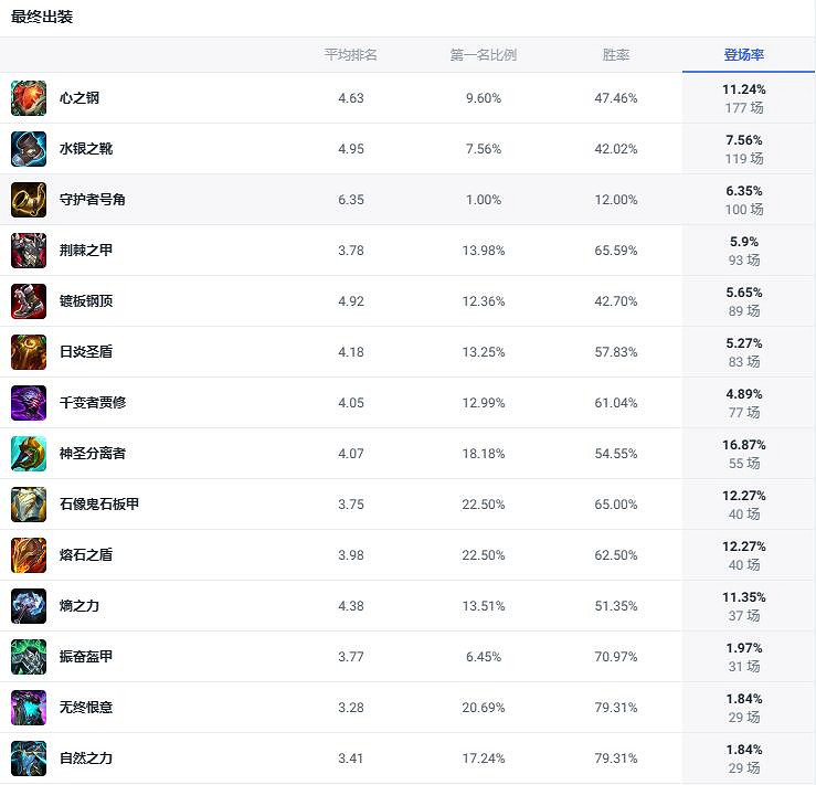 《lol》鬥魂競技場聖錘之毅波比出裝推薦 《lol》鬥魂競技場聖錘之毅波比出裝推薦