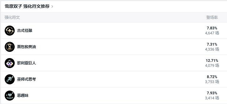 《lol》鬥魂競技場雪原雙子雪人出裝推薦