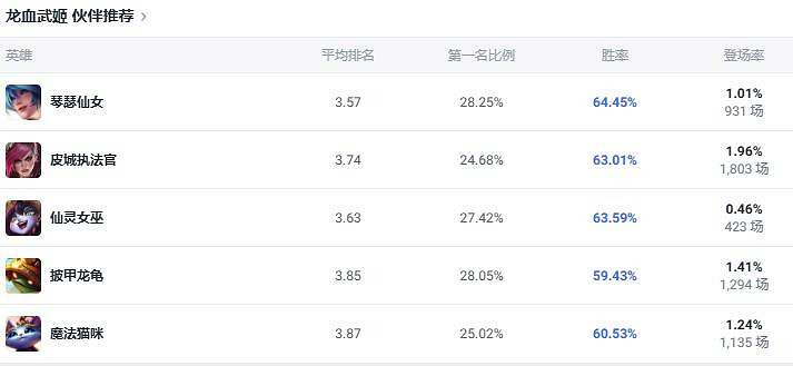 《lol》鬥魂競技場龍血武姬龍女出裝推薦