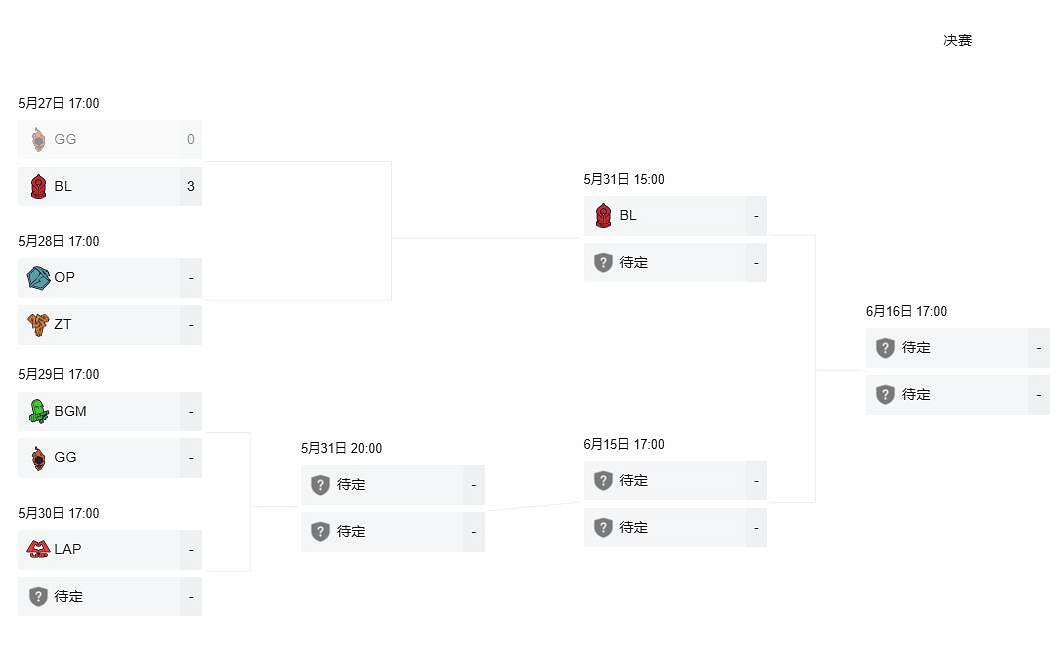 《英雄聯盟》老頭杯晉級六強名額一覽