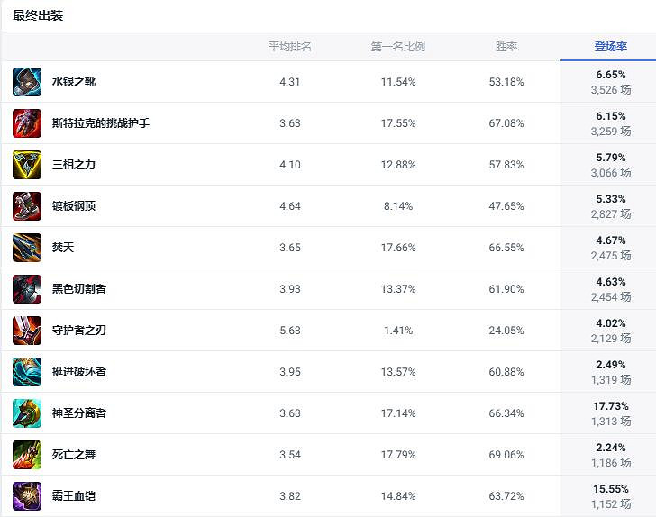 《英雄聯盟》鬥魂競技場t0英雄一覽 《英雄聯盟》鬥魂競技場t0英雄一覽