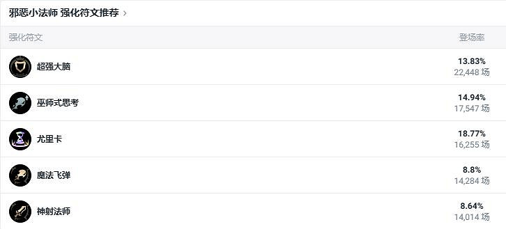 《lol》鬥魂競技場邪惡小法師出裝推薦