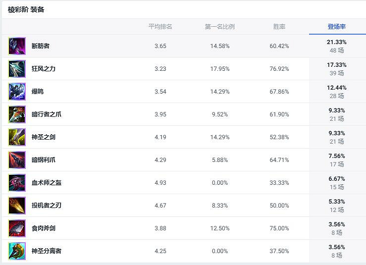 《lol》鬥魂競技場蠻族之王蠻王出裝推薦 《lol》鬥魂競技場蠻族之王蠻王出裝推薦