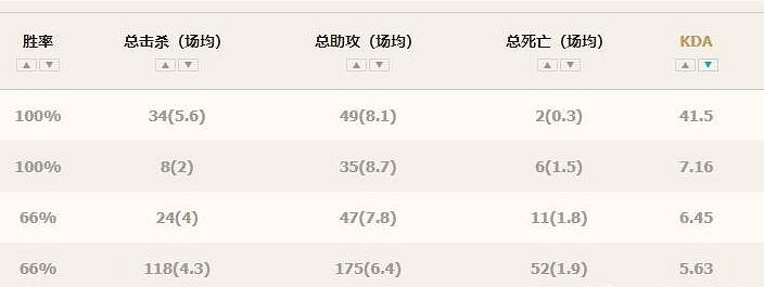《英雄聯盟》kda計算方法介紹 《英雄聯盟》kda計算方法介紹