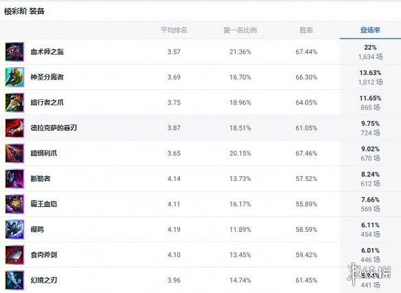《英雄聯盟》鬥魂競技場狂厄薔薇出裝介紹 《英雄聯盟》鬥魂競技場狂厄薔薇出裝介紹