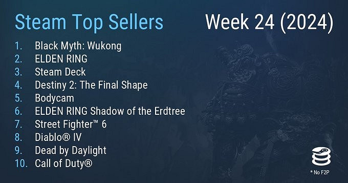 Steam最新一周銷量榜 《黑神話：悟空》成功登頂