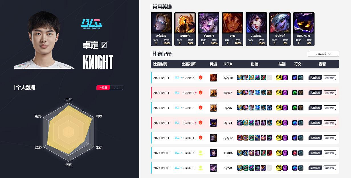 《英雄聯盟》blg全華班選手介紹