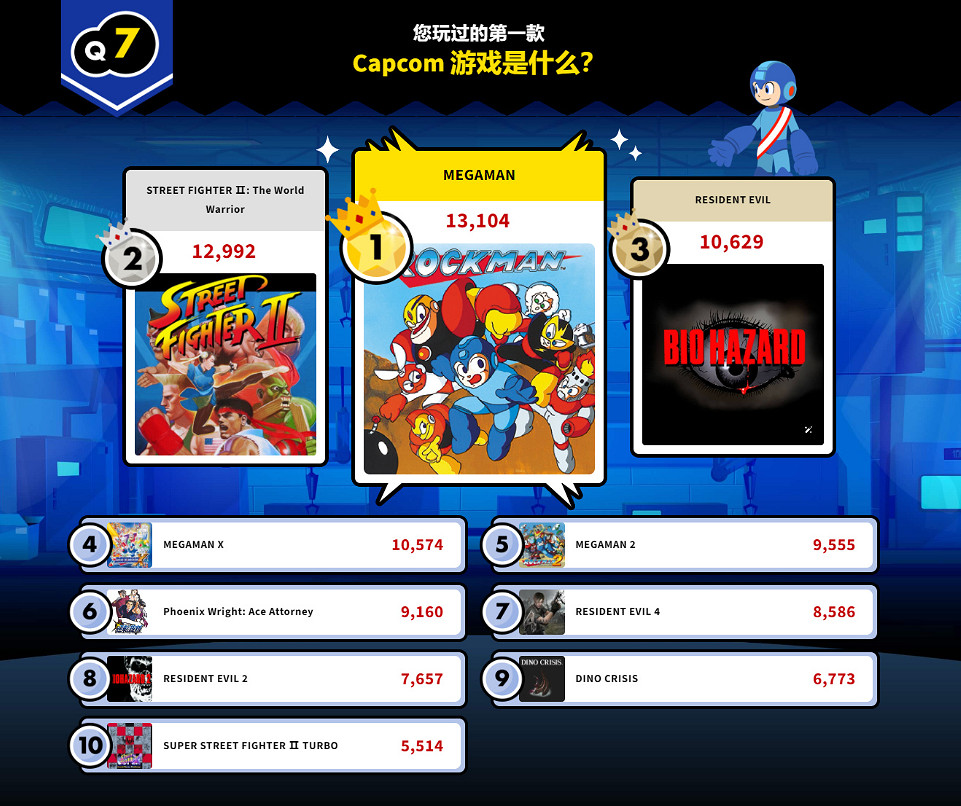 Capcom超級評選結果出爐，《鬼泣》系列獲得雙勝！