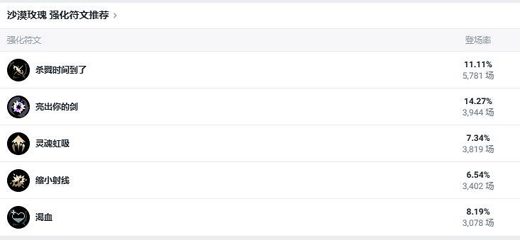 《lol》鬥魂競技場沙漠玫瑰莎彌拉出裝推薦 《lol》鬥魂競技場沙漠玫瑰莎彌拉出裝推薦