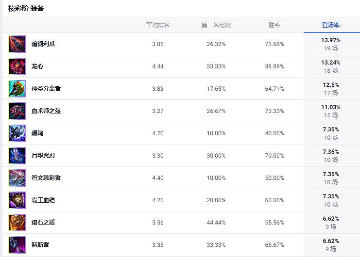 《lol》鬥魂競技場龍血武姬龍女出裝推薦
