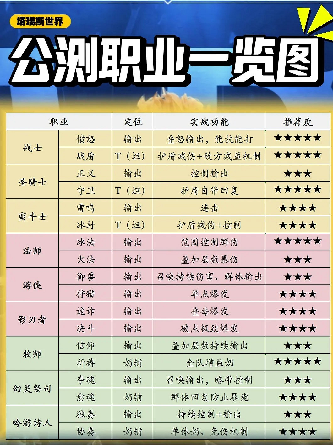 《塔瑞斯世界》新手職業推薦 《塔瑞斯世界》新手職業推薦