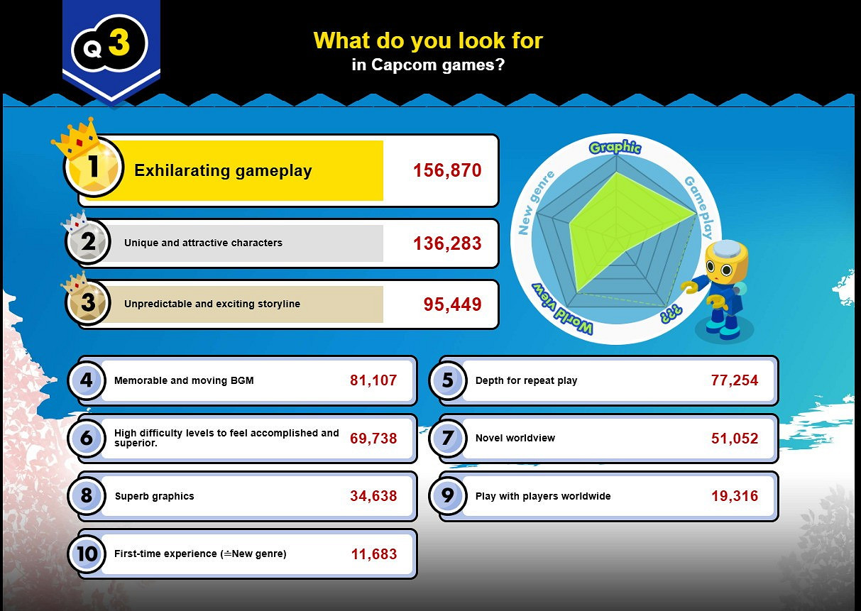 卡普空研究顯示玩家偏愛：魅力女角色與沉浸式遊戲體驗