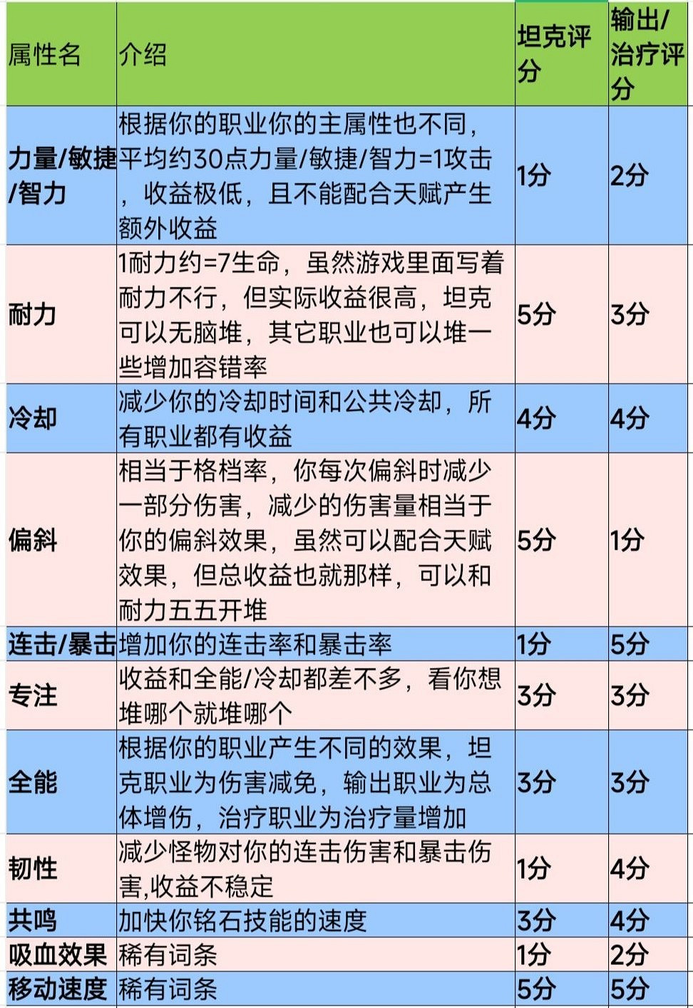《塔瑞斯世界》新手攻略 《塔瑞斯世界》新手攻略