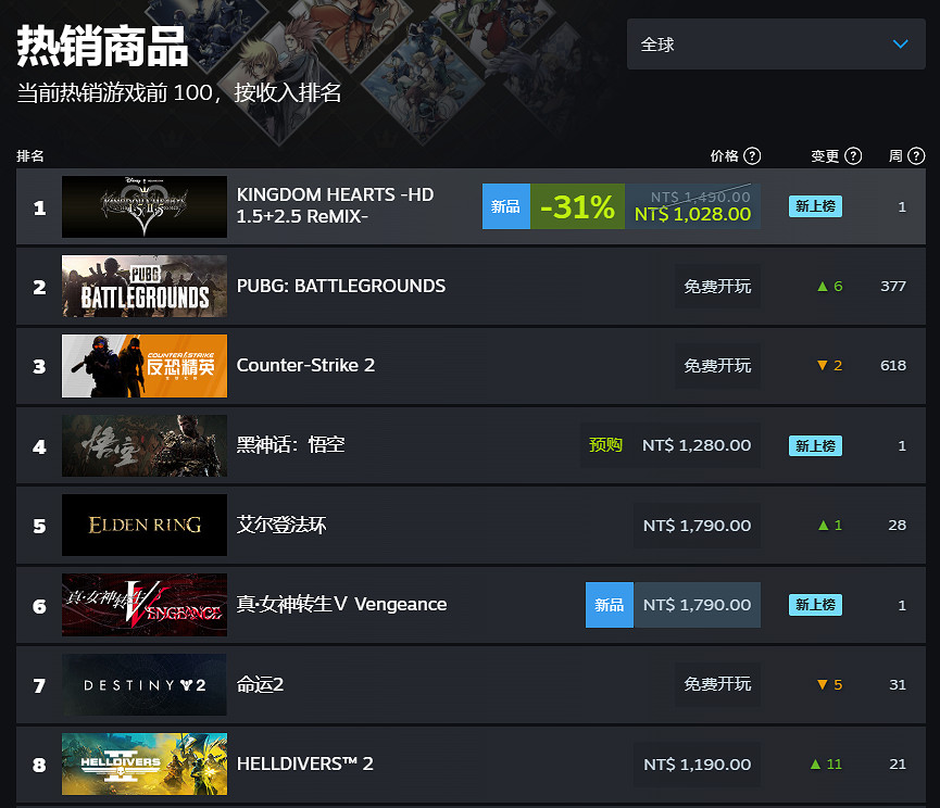 《王國之心HD1.5+2.5重製合集》登頂Steam全球暢銷榜! 《王國之心HD1.5+2.5重製合集》登頂Steam全球暢銷榜!