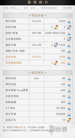 崩壞星穹鐵道2.3星瓊數量統計