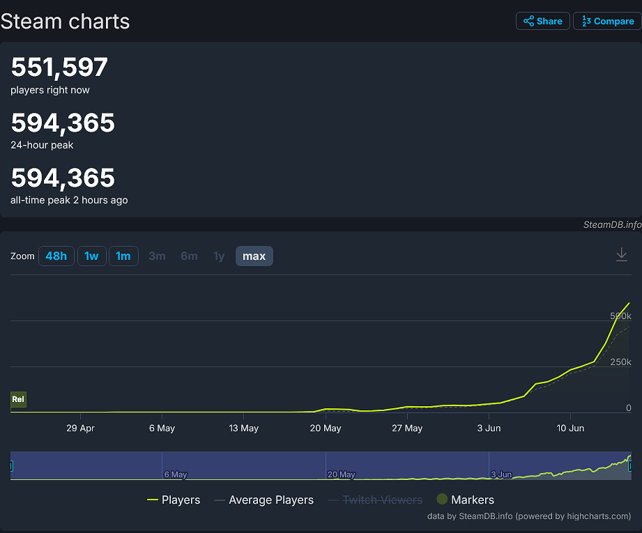《香蕉》NFT遊戲引爭議:同時線上玩家數突破50萬 《香蕉》NFT遊戲引爭議:同時線上玩家數突破50萬