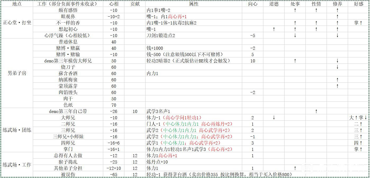 《活俠傳》屬性帶來的後續影響 《活俠傳》屬性帶來的後續影響