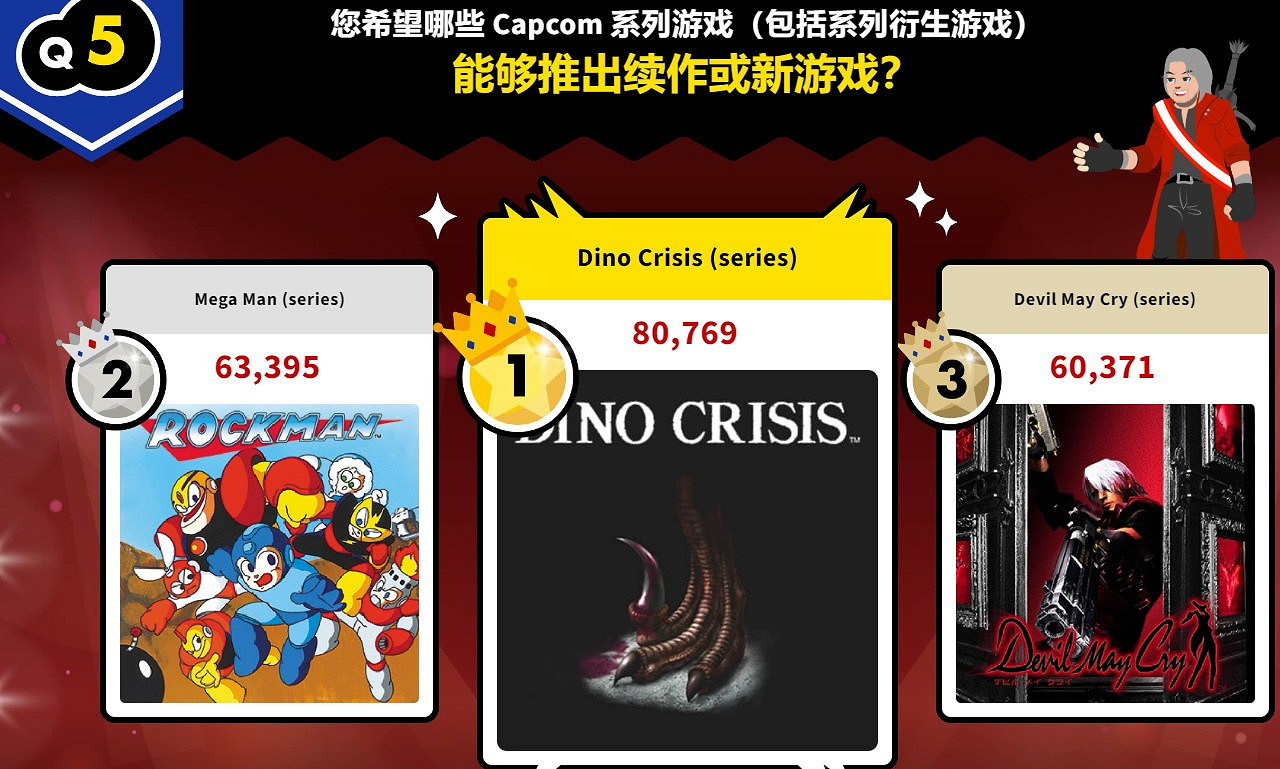 卡普空調查顯示：玩家最期待《恐龍危機》新作 最愛但丁